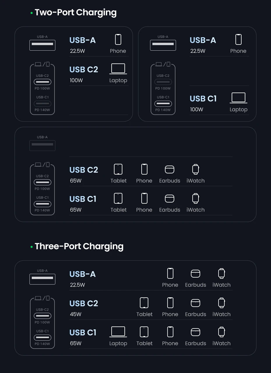 Chargeur UGREEN 140W GaN USB Type-C