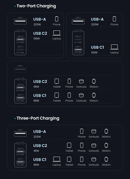 Chargeur UGREEN 140W GaN USB Type-C