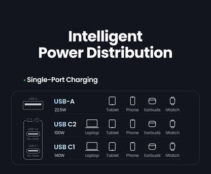 Chargeur UGREEN 140W GaN USB Type-C